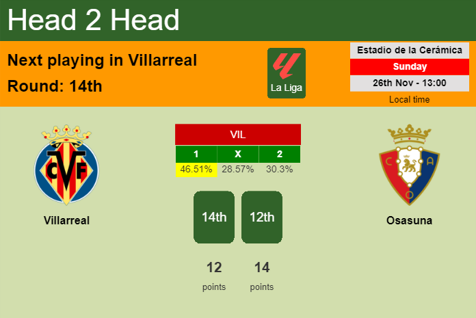 H2H, prediction of Villarreal vs Osasuna with odds, preview, pick, kick-off time 26-11-2023 - La Liga