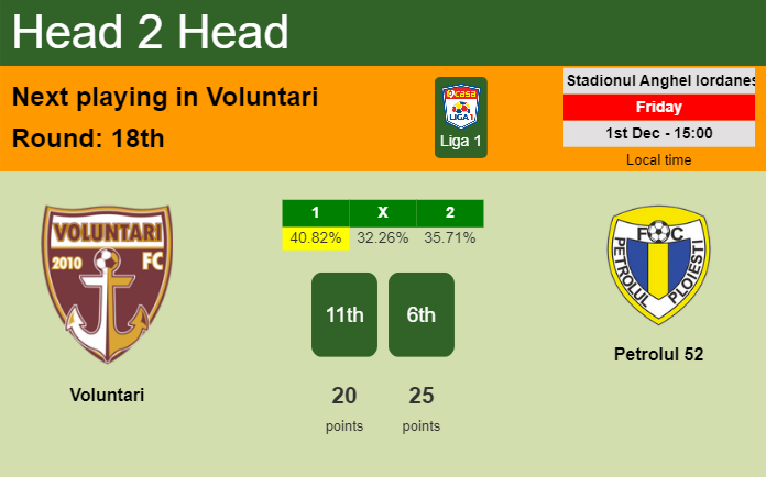 H2H, prediction of Voluntari vs Petrolul 52 with odds, preview, pick, kick-off time 01-12-2023 - Liga 1