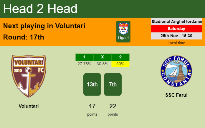 H2H, prediction of Voluntari vs SSC Farul with odds, preview, pick, kick-off time 25-11-2023 - Liga 1