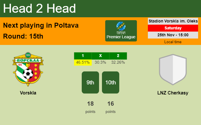 H2H, prediction of Vorskla vs LNZ Cherkasy with odds, preview, pick, kick-off time 25-11-2023 - Premier League