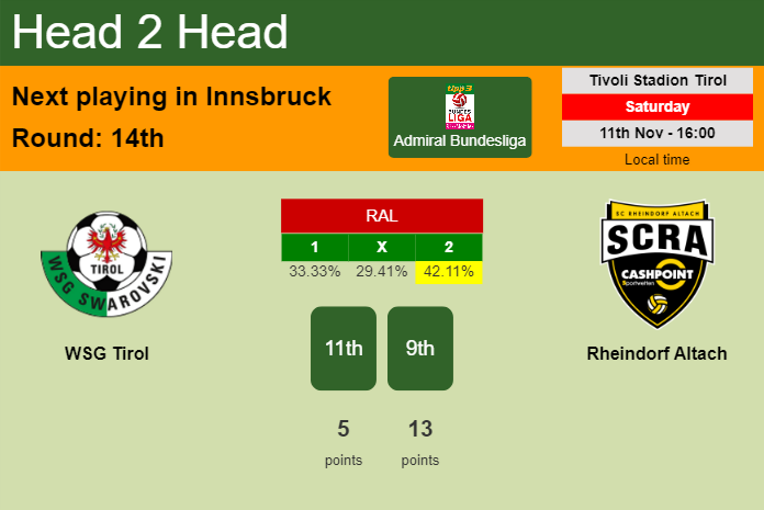 H2H, prediction of WSG Tirol vs Rheindorf Altach with odds, preview, pick, kick-off time 11-11-2023 - Admiral Bundesliga