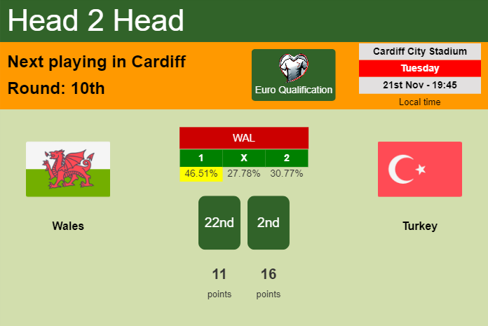 H2H, prediction of Wales vs Turkey with odds, preview, pick, kick-off time 22-11-2023 - Euro Qualification