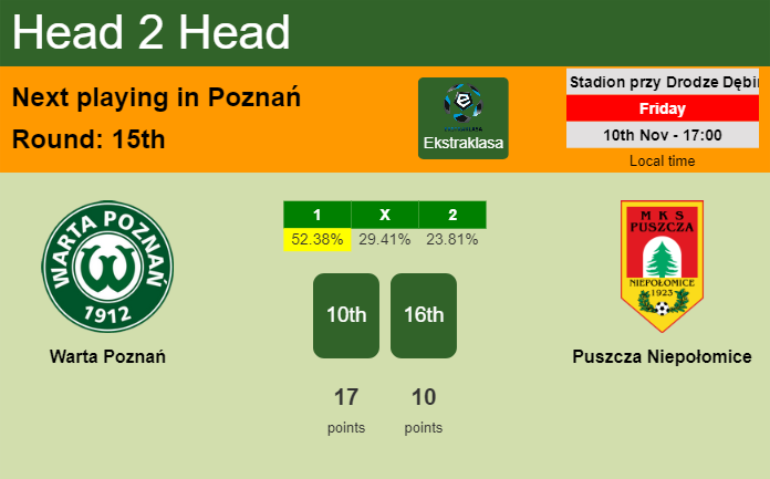 H2H, prediction of Warta Poznań vs Puszcza Niepołomice with odds, preview, pick, kick-off time 10-11-2023 - Ekstraklasa
