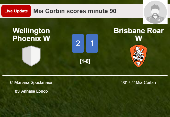 LIVE UPDATES. Brisbane Roar W getting closer to Wellington Phoenix W with a goal from Mia Corbin in the 90 minute and the result is 1-2