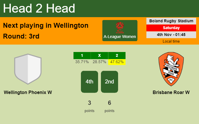H2H, prediction of Wellington Phoenix W vs Brisbane Roar W with odds, preview, pick, kick-off time 04-11-2023 - A-League Women