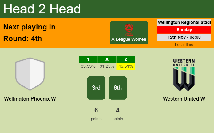H2H, prediction of Wellington Phoenix W vs Western United W with odds, preview, pick, kick-off time 12-11-2023 - A-League Women