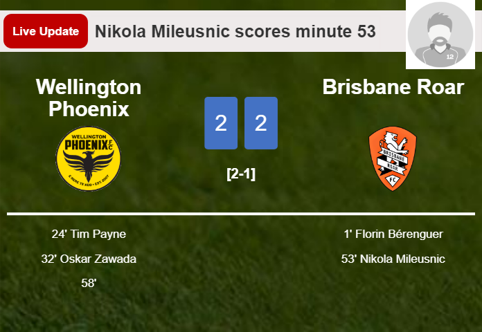 LIVE UPDATES. Wellington Phoenix draws Brisbane Roar with a goal from  in the 58 minute and the result is 2-2