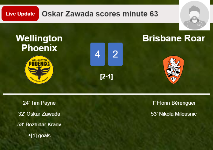 LIVE UPDATES. Wellington Phoenix scores again over Brisbane Roar with a goal from Oskar Zawada in the 63 minute and the result is 4-2