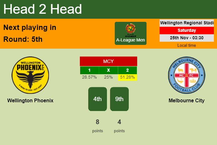 H2H, prediction of Wellington Phoenix vs Melbourne City with odds, preview, pick, kick-off time 25-11-2023 - A-League Men
