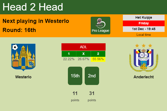 H2H, prediction of Westerlo vs Anderlecht with odds, preview, pick, kick-off time 01-12-2023 - Pro League