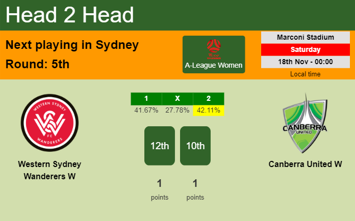 H2H, prediction of Western Sydney Wanderers W vs Canberra United W with odds, preview, pick, kick-off time 18-11-2023 - A-League Women