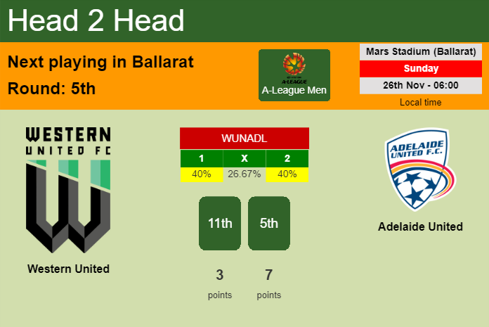 H2H, prediction of Western United vs Adelaide United with odds, preview, pick, kick-off time 26-11-2023 - A-League Men