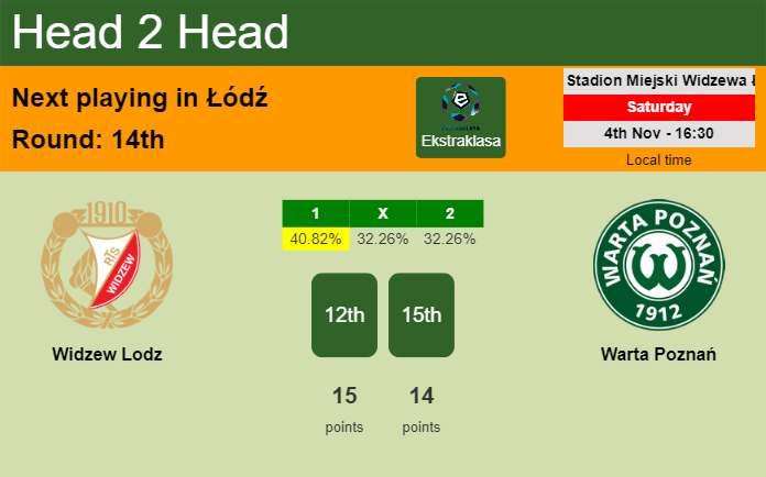 H2H, prediction of Widzew Lodz vs Warta Poznań with odds, preview, pick, kick-off time 04-11-2023 - Ekstraklasa