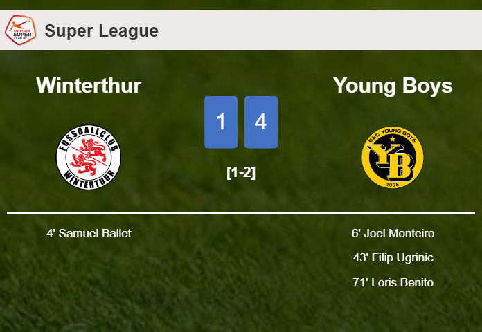 Young Boys conquers Winterthur 4-1 after recovering from a 0-1 deficit