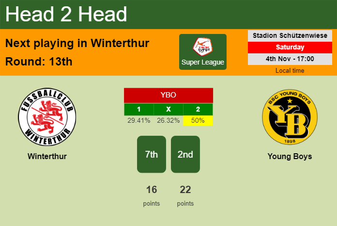 H2H, prediction of Winterthur vs Young Boys with odds, preview, pick, kick-off time 04-11-2023 - Super League