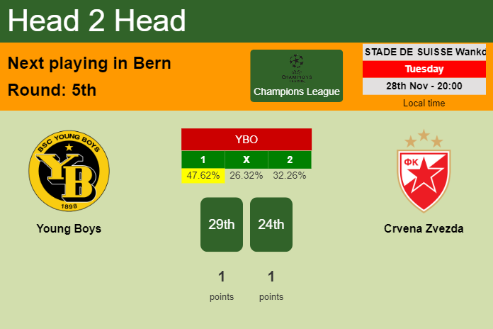 H2H, prediction of Young Boys vs Crvena Zvezda with odds, preview, pick, kick-off time 28-11-2023 - Champions League