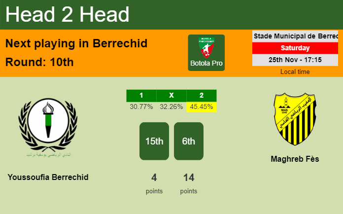 H2H, prediction of Youssoufia Berrechid vs Maghreb Fès with odds, preview, pick, kick-off time 25-11-2023 - Botola Pro