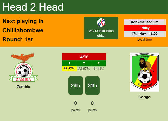 H2H, prediction of Zambia vs Congo with odds, preview, pick, kick-off time 17-11-2023 - WC Qualification Africa