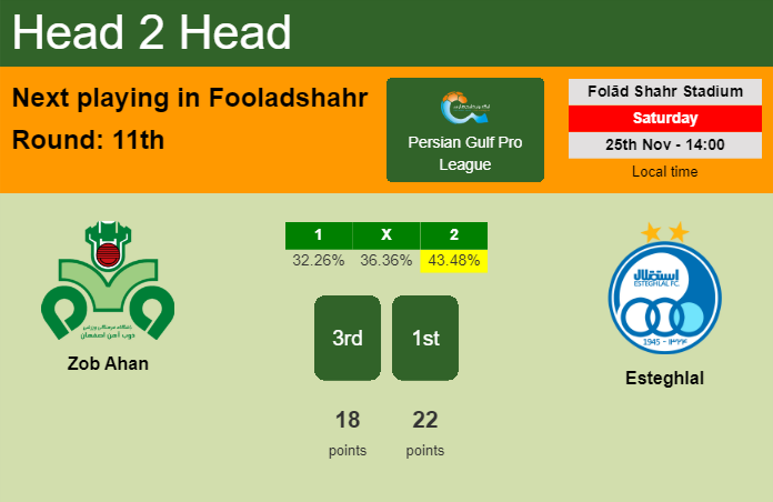 H2H, prediction of Zob Ahan vs Esteghlal with odds, preview, pick, kick-off time - Persian Gulf Pro League