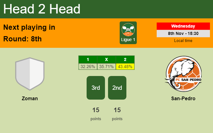 H2H, prediction of Zoman vs San-Pedro with odds, preview, pick, kick-off time - Ligue 1