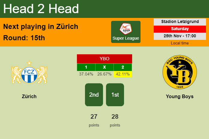 H2H, prediction of Zürich vs Young Boys with odds, preview, pick, kick-off time 25-11-2023 - Super League