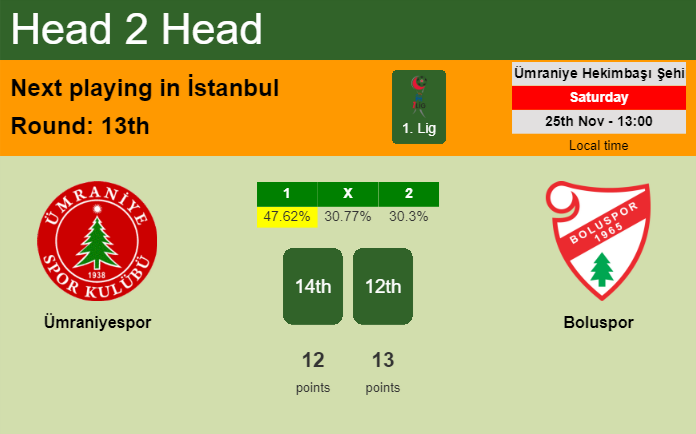 H2H, prediction of Ümraniyespor vs Boluspor with odds, preview, pick, kick-off time 25-11-2023 - 1. Lig