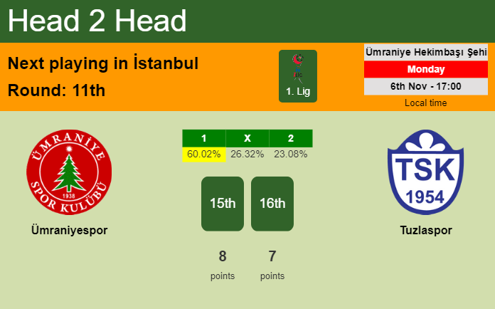 H2H, prediction of Ümraniyespor vs Tuzlaspor with odds, preview, pick, kick-off time 06-11-2023 - 1. Lig