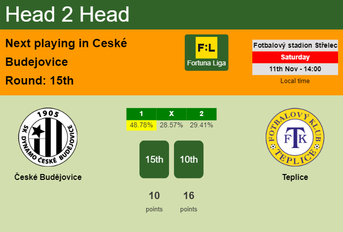 H2H, prediction of České Budějovice vs Teplice with odds, preview, pick, kick-off time 11-11-2023 - Fortuna Liga