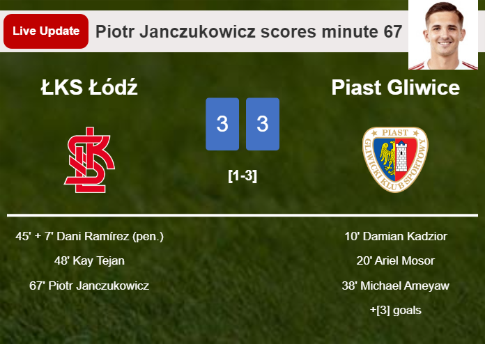 LIVE UPDATES. ŁKS Łódź draws Piast Gliwice with a goal from Piotr Janczukowicz in the 67 minute and the result is 3-3