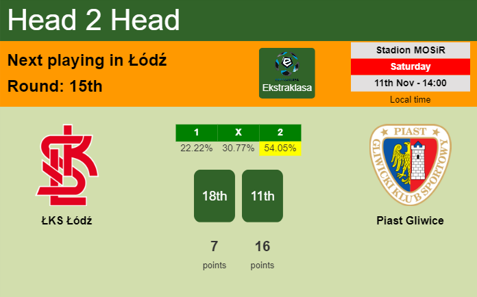 H2H, prediction of ŁKS Łódź vs Piast Gliwice with odds, preview, pick, kick-off time 11-11-2023 - Ekstraklasa