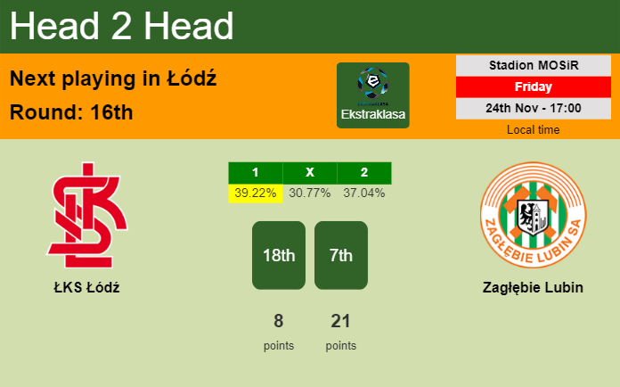 H2H, prediction of ŁKS Łódź vs Zagłębie Lubin with odds, preview, pick, kick-off time 24-11-2023 - Ekstraklasa