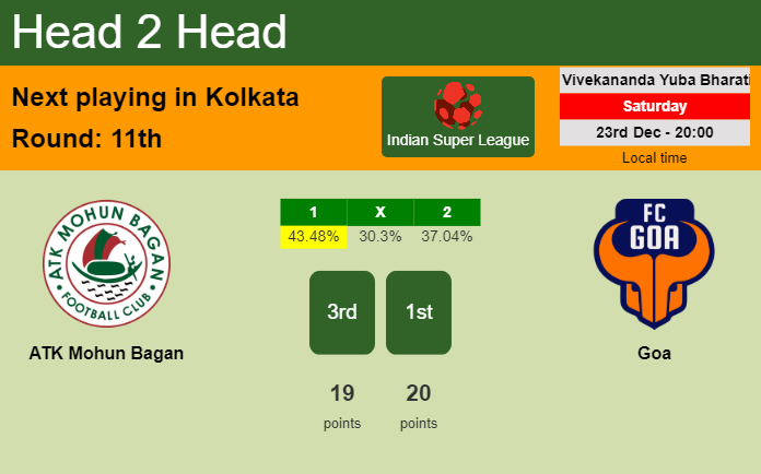 H2H, prediction of ATK Mohun Bagan vs Goa with odds, preview, pick, kick-off time 23-12-2023 - Indian Super League