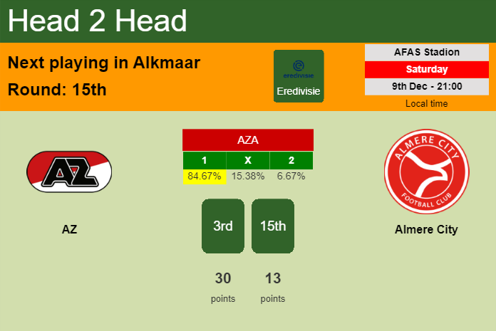 H2H, prediction of AZ vs Almere City with odds, preview, pick, kick-off time 09-12-2023 - Eredivisie