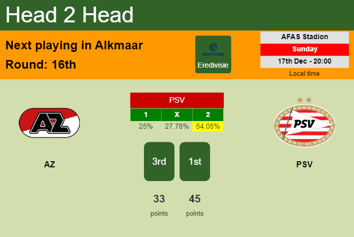 H2H, prediction of AZ vs PSV with odds, preview, pick, kick-off time 17-12-2023 - Eredivisie