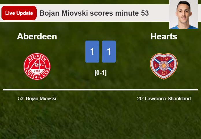 LIVE UPDATES. Aberdeen draws Hearts with a goal from Bojan Miovski in the 53 minute and the result is 1-1