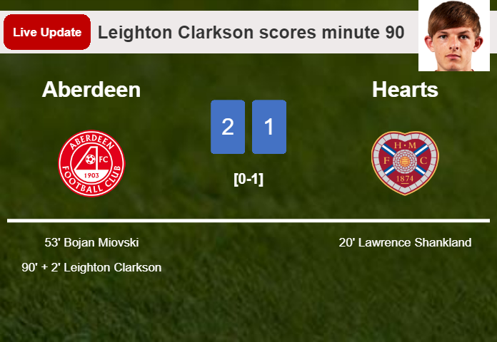 LIVE UPDATES. Aberdeen takes the lead over Hearts with a goal from Leighton Clarkson in the 90 minute and the result is 2-1