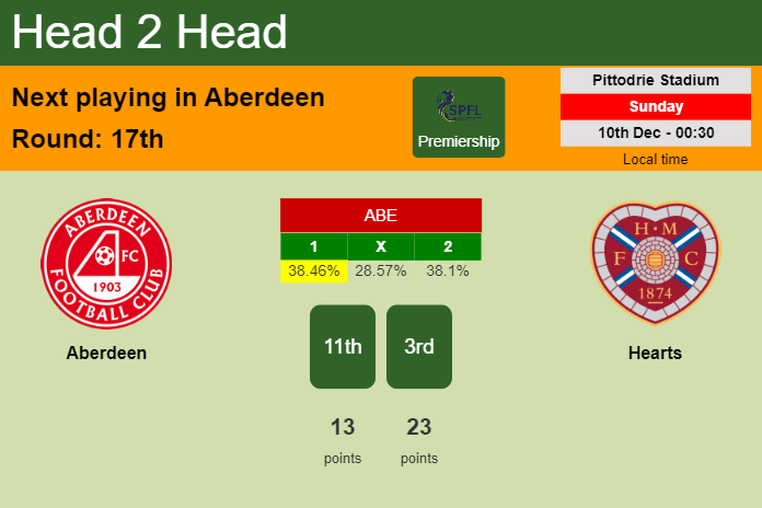 H2H, prediction of Aberdeen vs Hearts with odds, preview, pick, kick-off time 10-12-2023 - Premiership