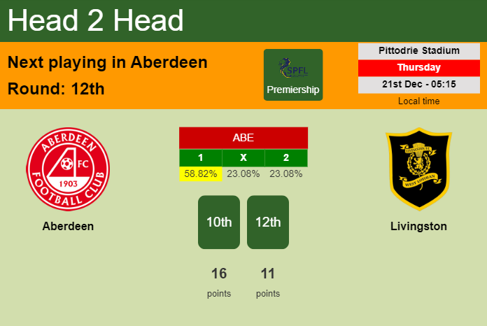 H2H, prediction of Aberdeen vs Livingston with odds, preview, pick, kick-off time 21-12-2023 - Premiership