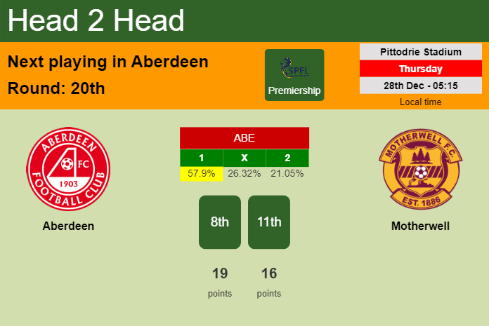 H2H, prediction of Aberdeen vs Motherwell with odds, preview, pick, kick-off time 28-12-2023 - Premiership