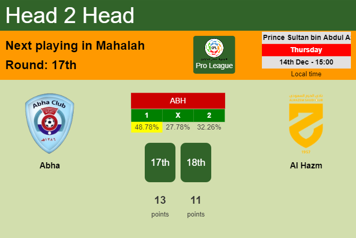 H2H, prediction of Abha vs Al Hazm with odds, preview, pick, kick-off time 14-12-2023 - Pro League