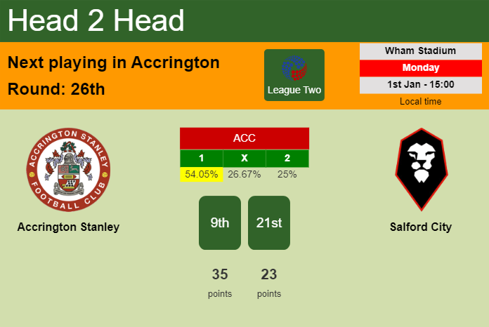 H2H, prediction of Accrington Stanley vs Salford City with odds, preview, pick, kick-off time 01-01-2024 - League Two