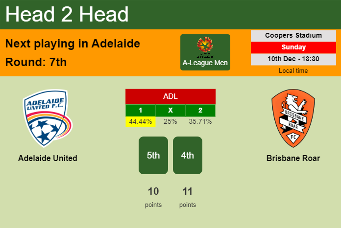 H2H, prediction of Adelaide United vs Brisbane Roar with odds, preview, pick, kick-off time 10-12-2023 - A-League Men