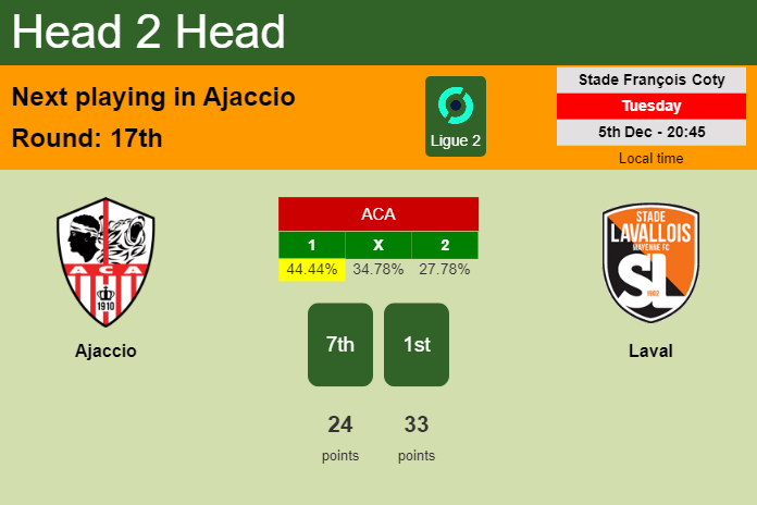 H2H, prediction of Ajaccio vs Laval with odds, preview, pick, kick-off time 05-12-2023 - Ligue 2