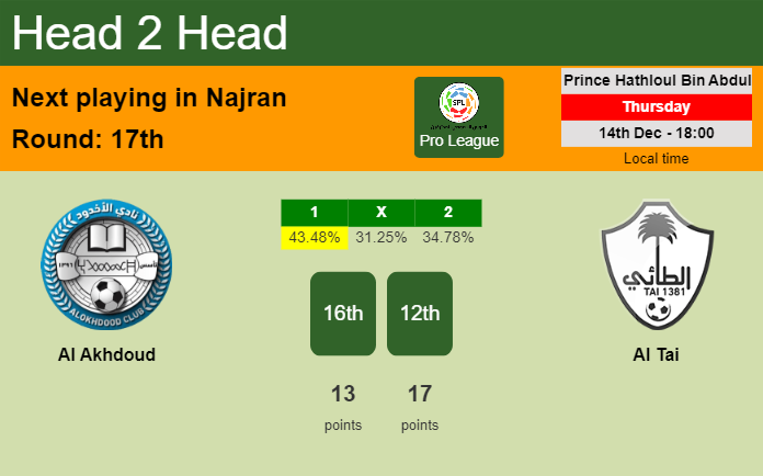 H2H, prediction of Al Akhdoud vs Al Tai with odds, preview, pick, kick-off time 14-12-2023 - Pro League