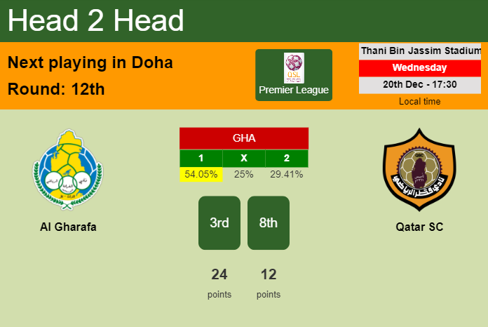 H2H, prediction of Al Gharafa vs Qatar SC with odds, preview, pick, kick-off time 20-12-2023 - Premier League