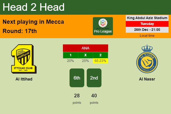 H2H, prediction of Al Ittihad vs Al Nassr with odds, preview, pick, kick-off time 26-12-2023 - Pro League