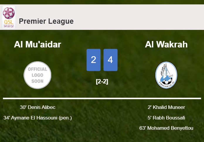 Al Wakrah prevails over Al Mu'aidar 4-2