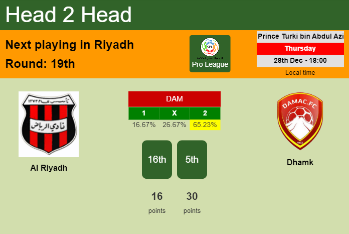 H2H, prediction of Al Riyadh vs Dhamk with odds, preview, pick, kick-off time 28-12-2023 - Pro League