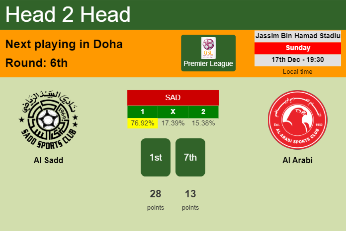 H2H, prediction of Al Sadd vs Al Arabi with odds, preview, pick, kick-off time 17-12-2023 - Premier League