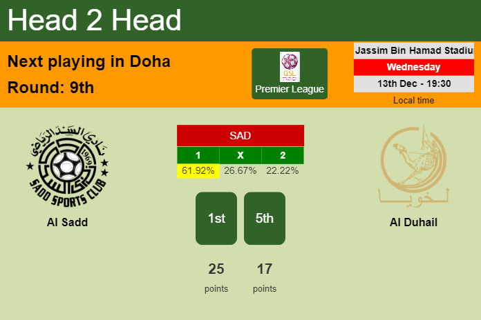 H2H, prediction of Al Sadd vs Al Duhail with odds, preview, pick, kick-off time 13-12-2023 - Premier League